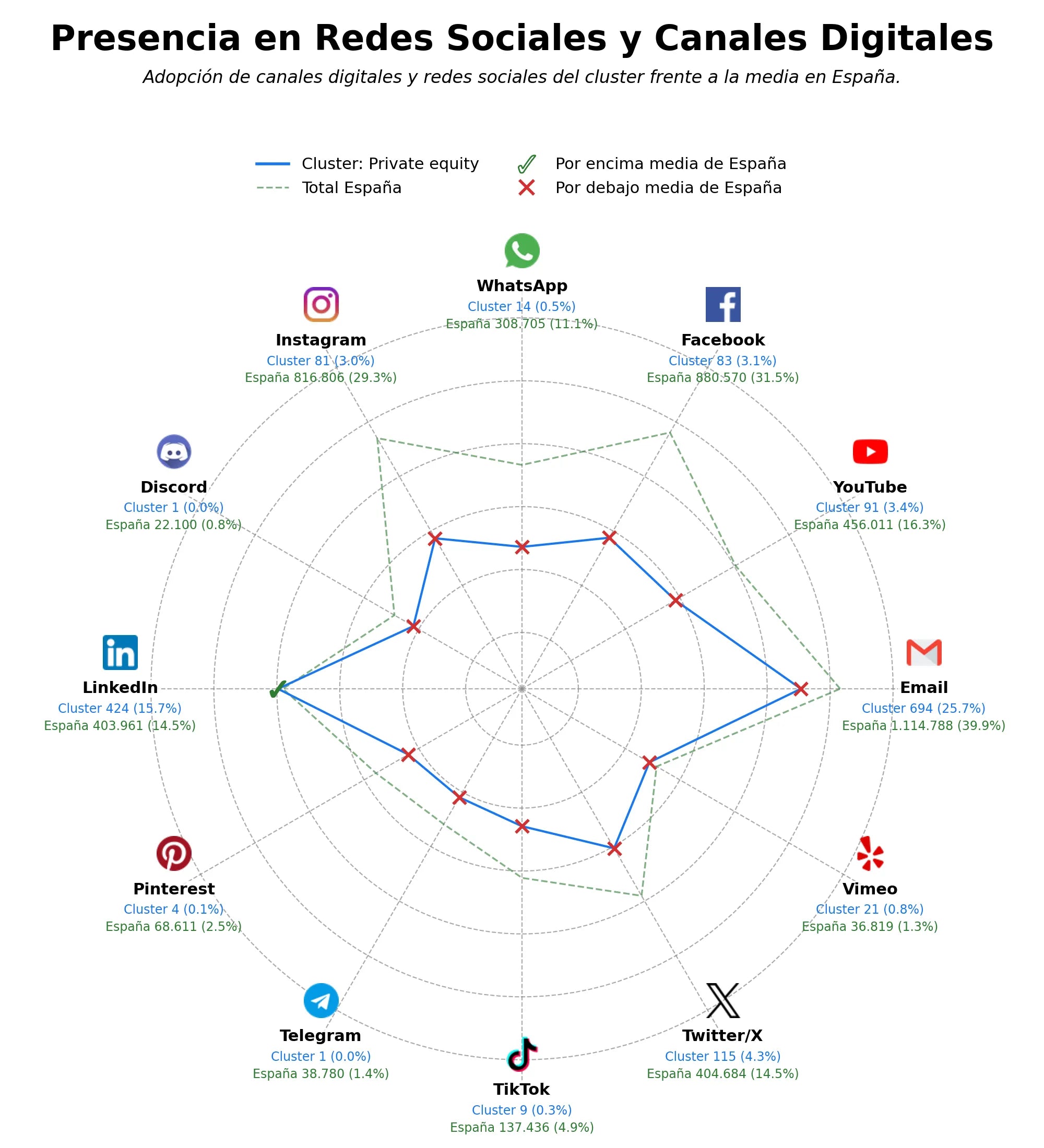 penetracion de redes sociales del sector inversión capital privado, fondos de capital riesgo, asesoría estratégica