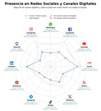 penetracion de redes sociales del sector gestión fondos inversión, real assets, adquisición de empresas