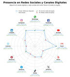penetracion de redes sociales del sector reformas integrales, reformas de mantenimiento, interiorismo residencial