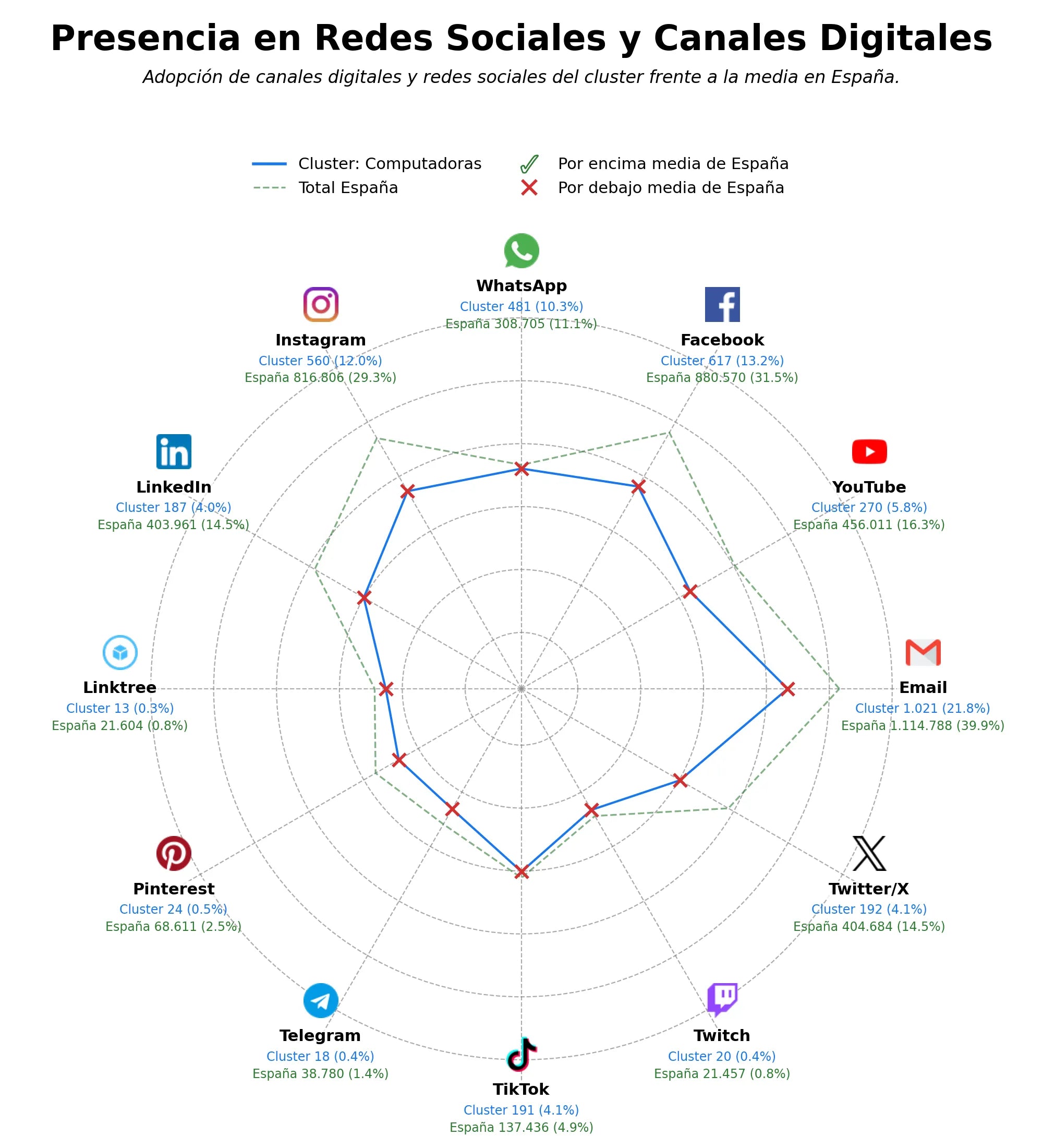 datos sociales laptops, hardware de pc, componentes de hardware