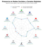 penetracion de redes sociales del sector team building, team building presencial, team building corporativo