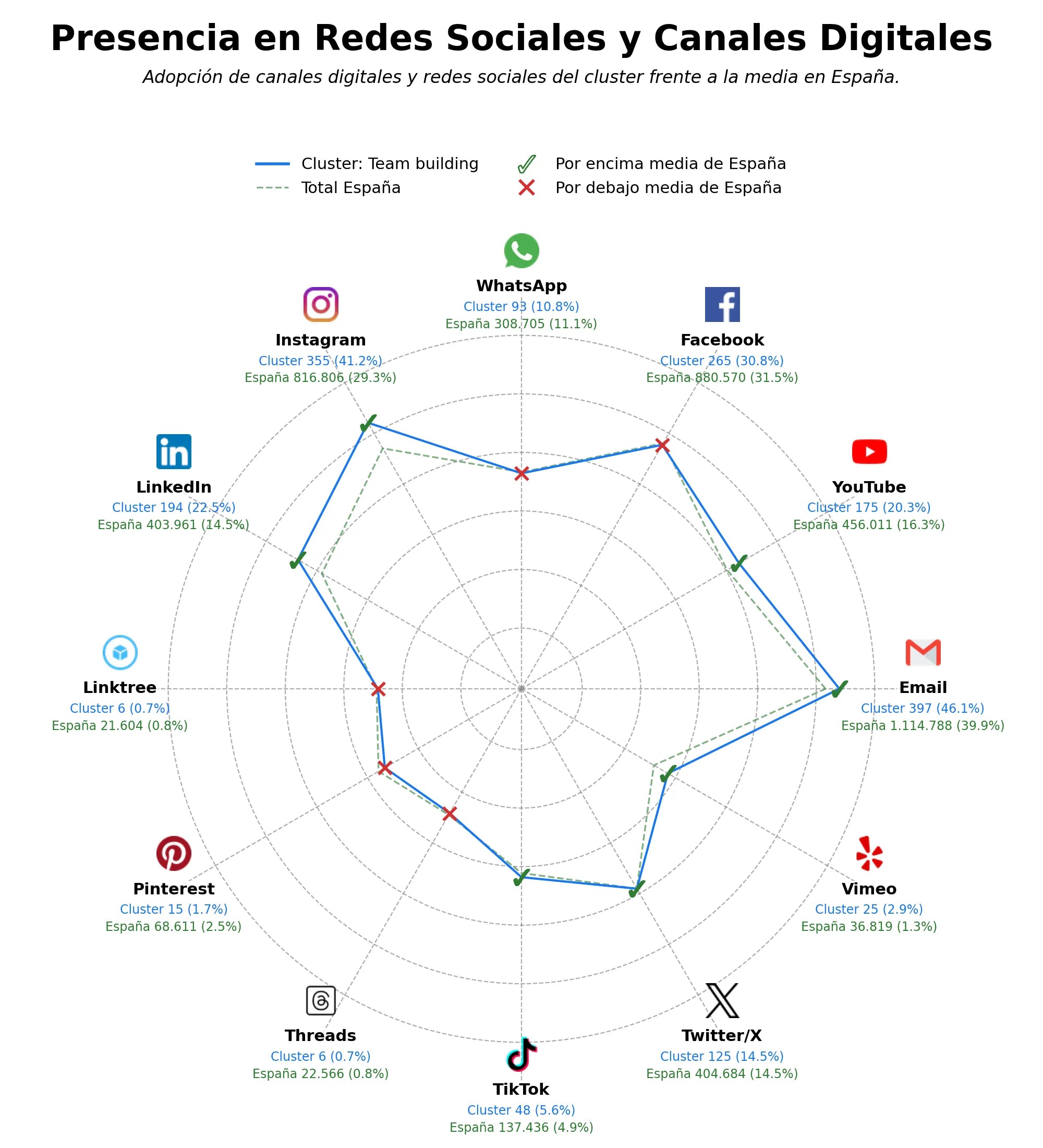 analisis presencia digital actividades de team building, animación de eventos, organización de eventos
