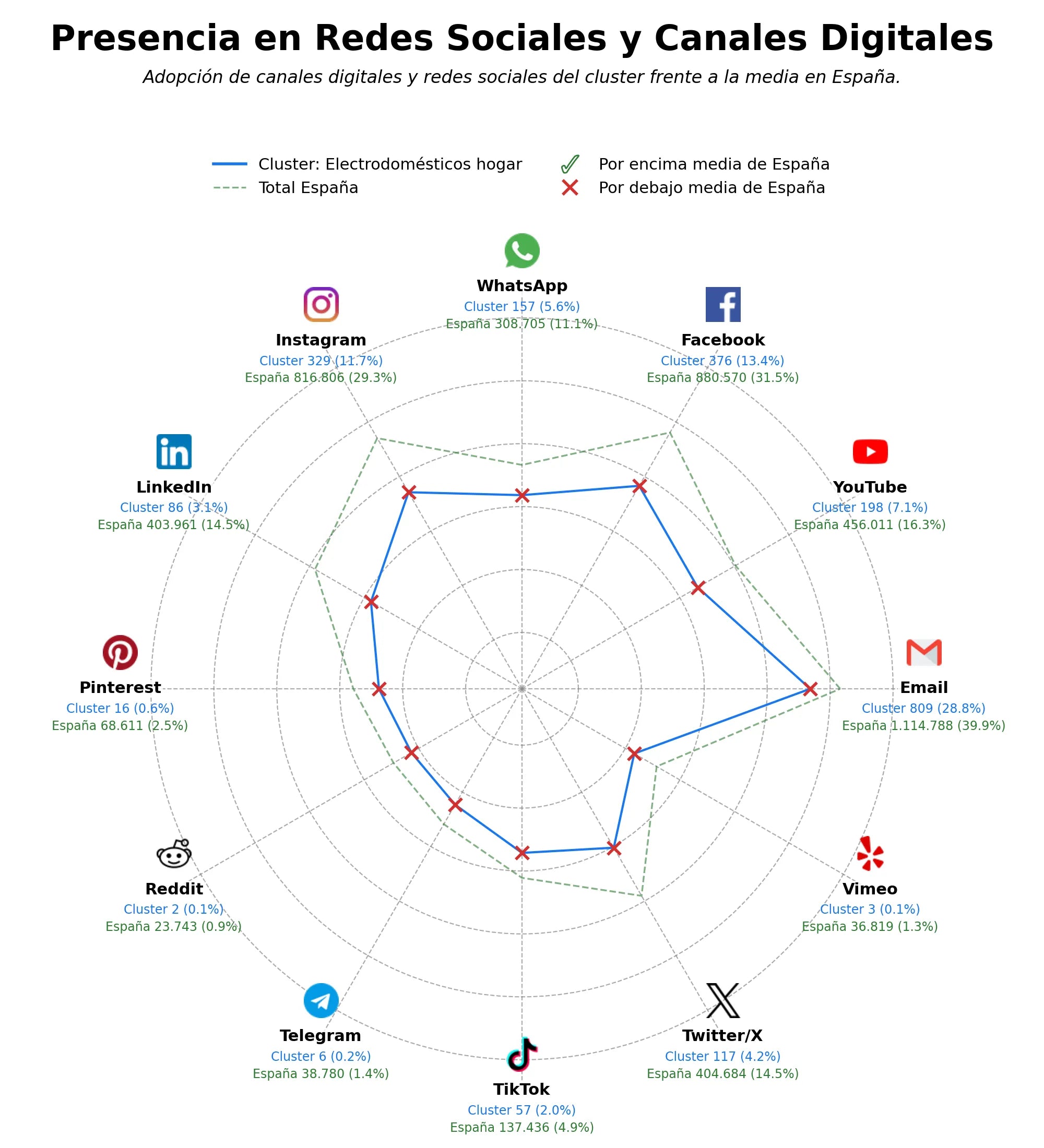 analisis de presencia en redes frigoríficos familia, línea blanca, hornos eléctricos