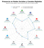 penetracion de redes sociales del sector educación, programas educativos, cultura