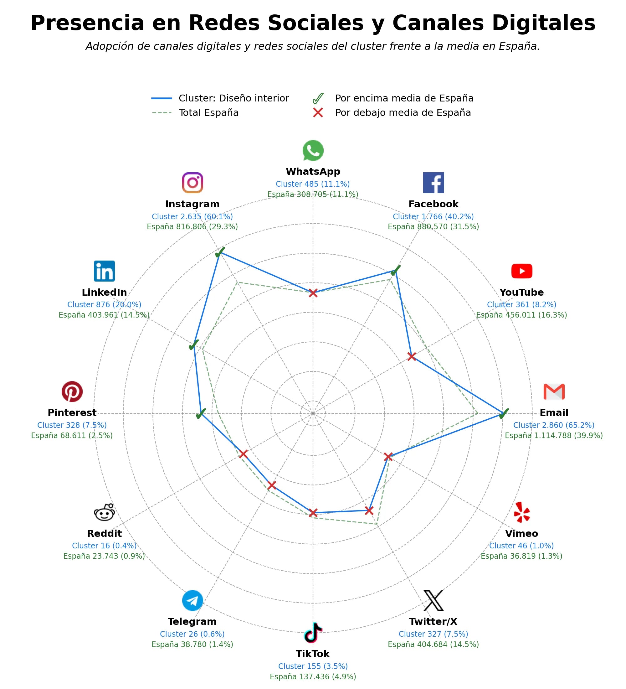 datos sociales interiorismo residencial, gestión de proyectos, home staging