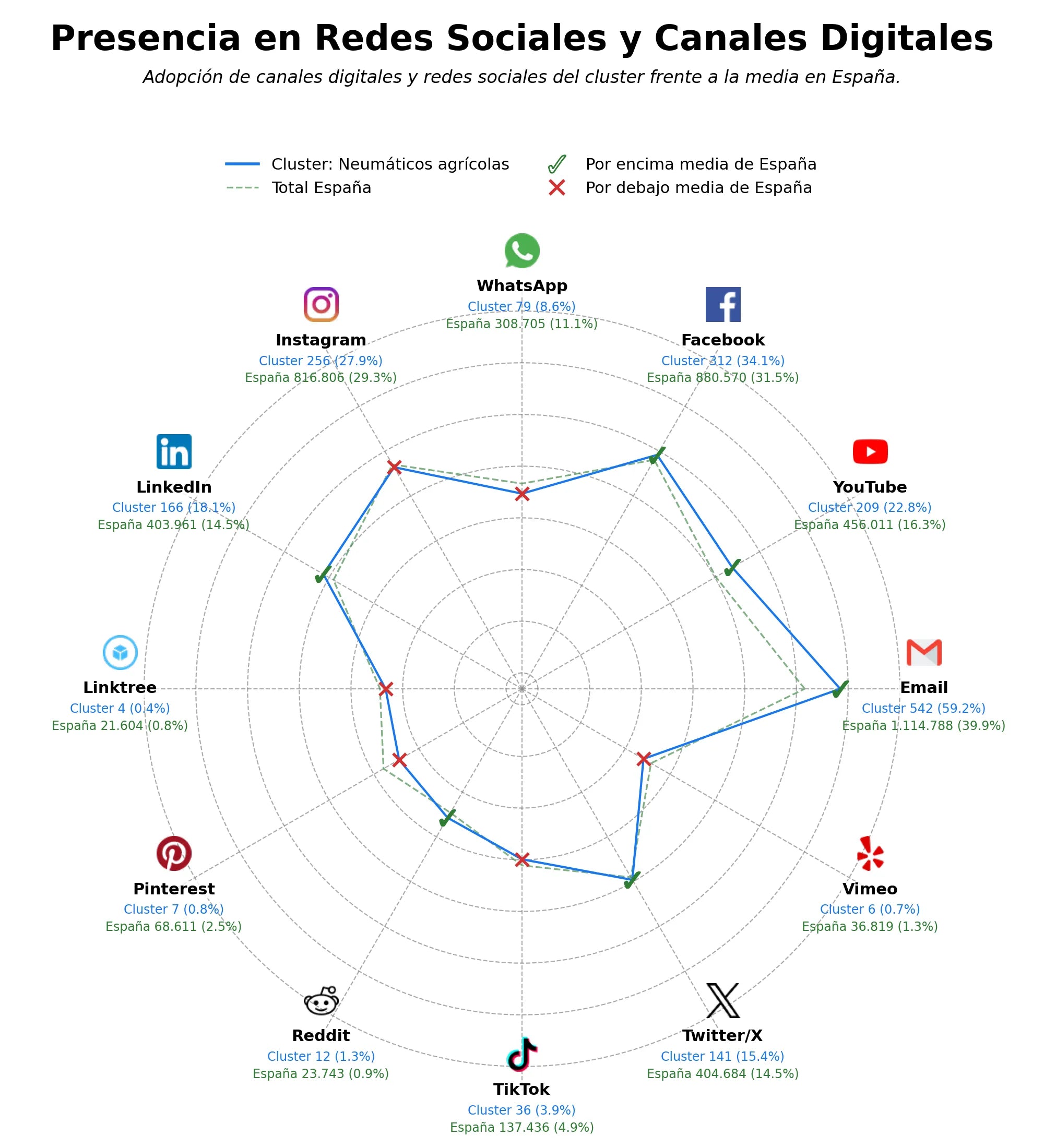 datos sociales neumáticos industriales, cámaras de aire, neumáticos verano