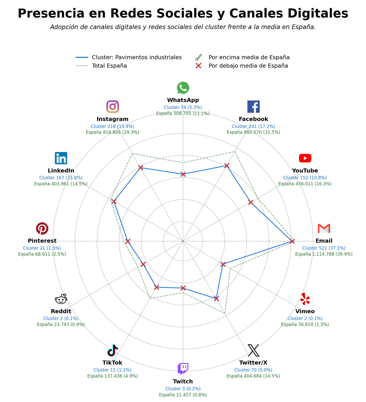 penetracion de redes sociales del sector pavimentos deportivos, reparación hormigón, tratamientos antideslizantes