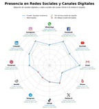 penetracion de redes sociales del sector revestimientos cerámicos, azulejos personalizados, azulejos vintage