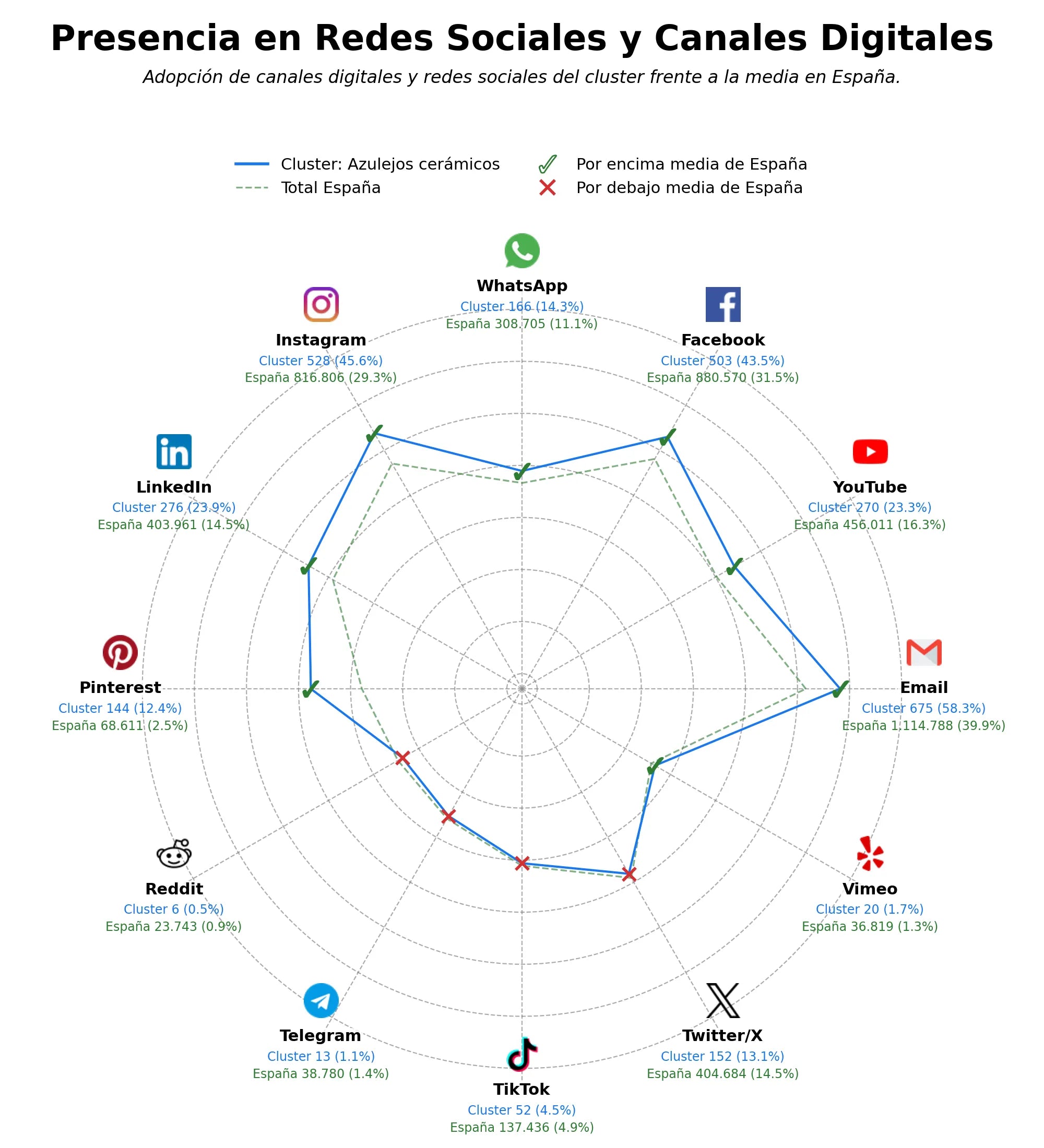 penetracion de redes sociales del sector revestimientos cerámicos, azulejos personalizados, azulejos vintage