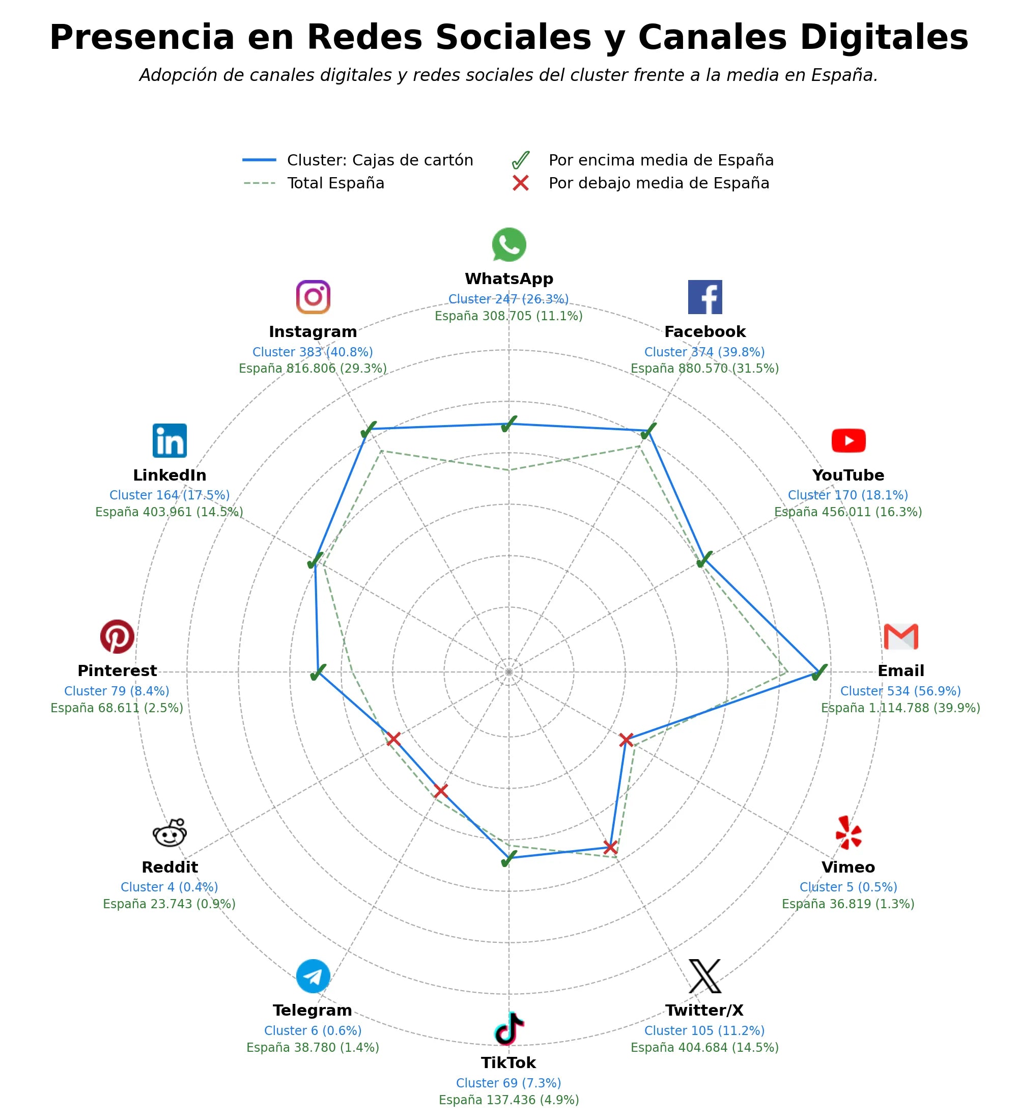 penetracion de redes sociales del sector cintas adhesivas, accesorios de embalaje, bolsas de embalaje