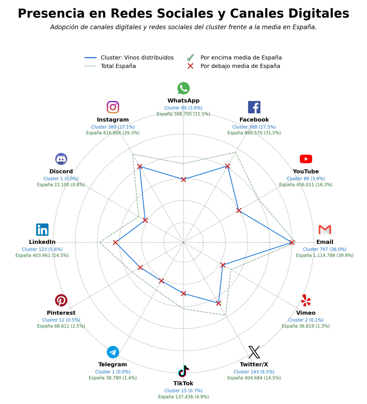 volumen de información social vinos distribuidos, espumosos champagne, licores destilados