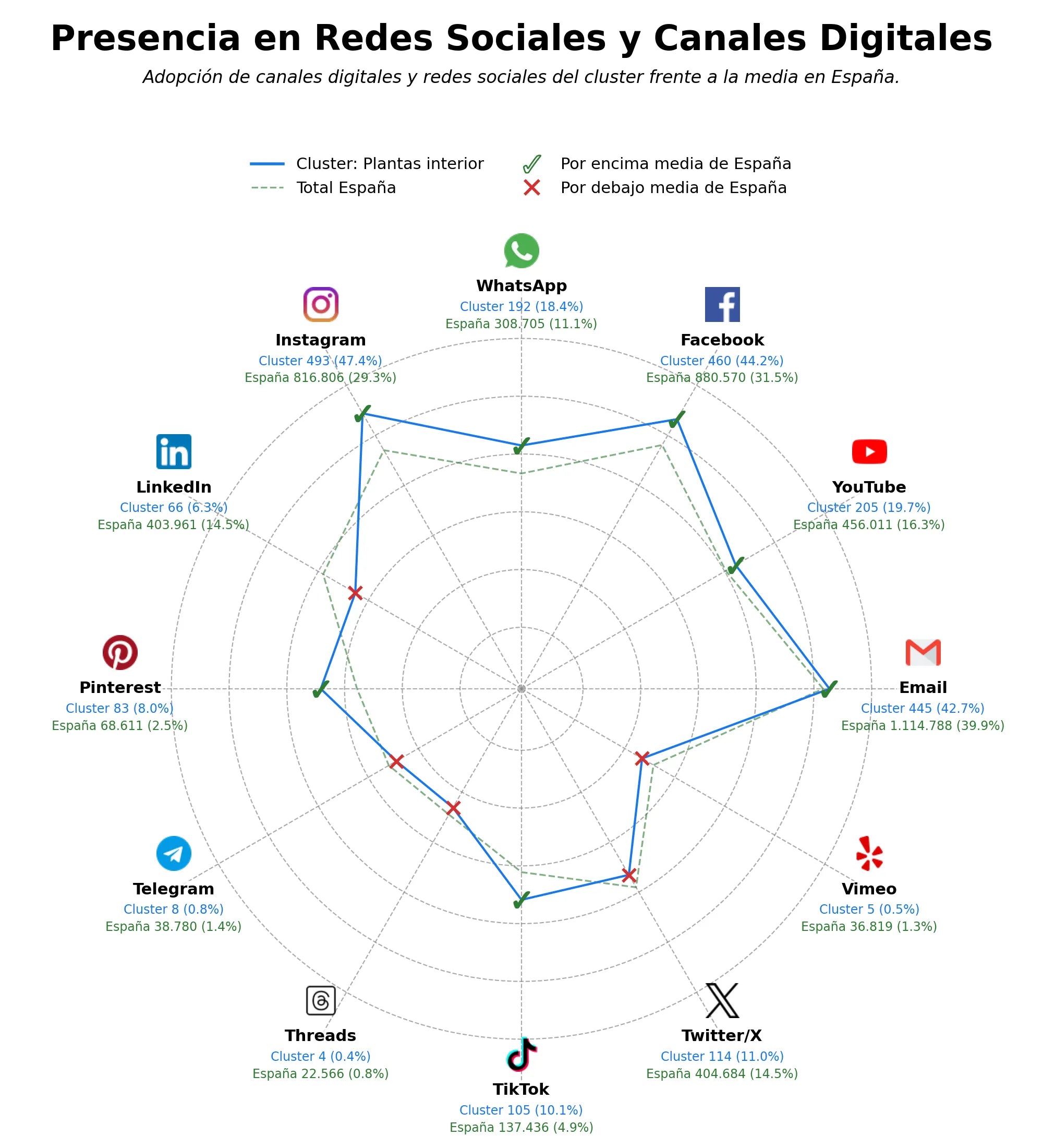 competencia en redes sociales de nicho macetas decorativas, plantas carnívoras, suculentas fáciles