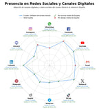 penetracion de redes sociales del sector software de acceso remoto, cliente FTP, software de análisis cualitativo