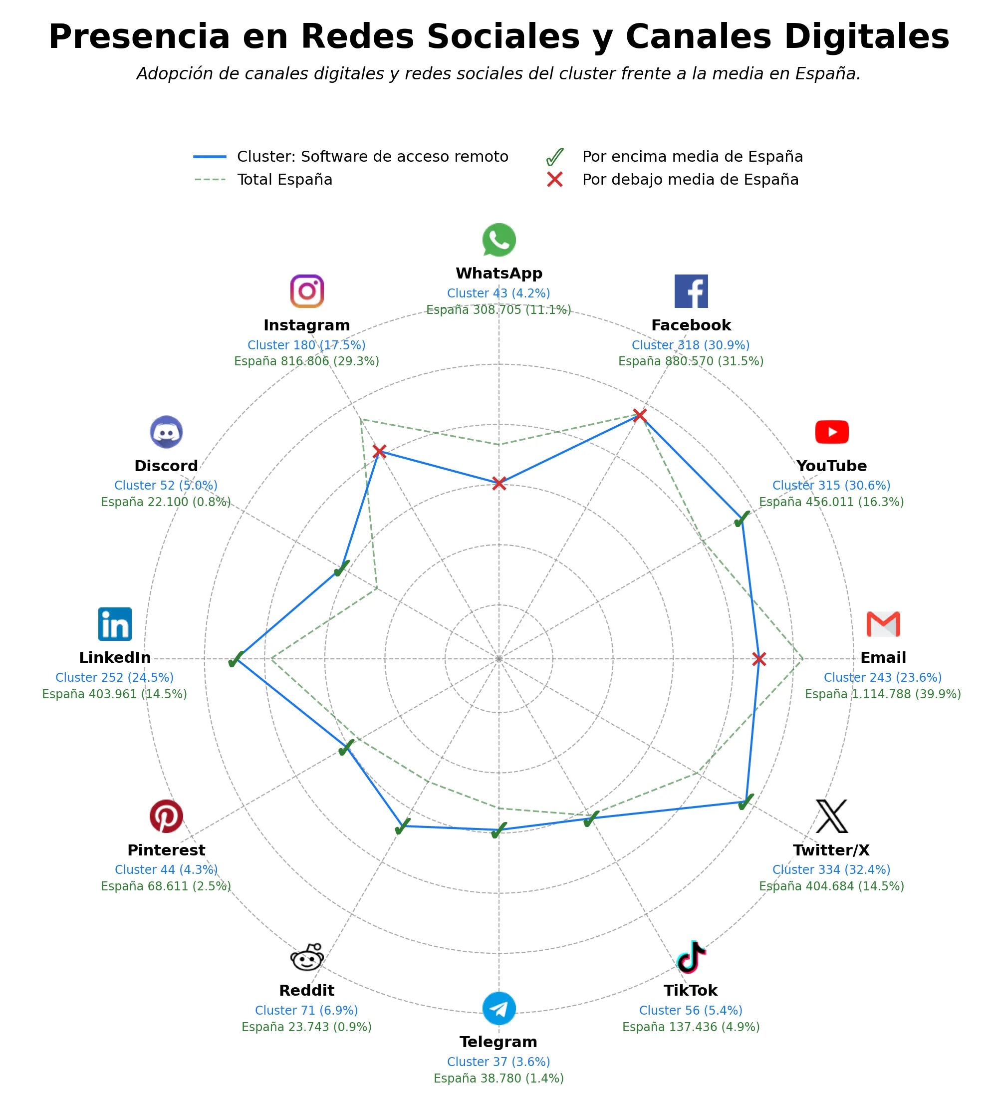penetracion de redes sociales del sector software de acceso remoto, cliente FTP, software de análisis cualitativo
