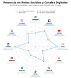 penetracion de redes sociales del sector registro de diseños, modelo de utilidad registro, registro de nombres comerciales