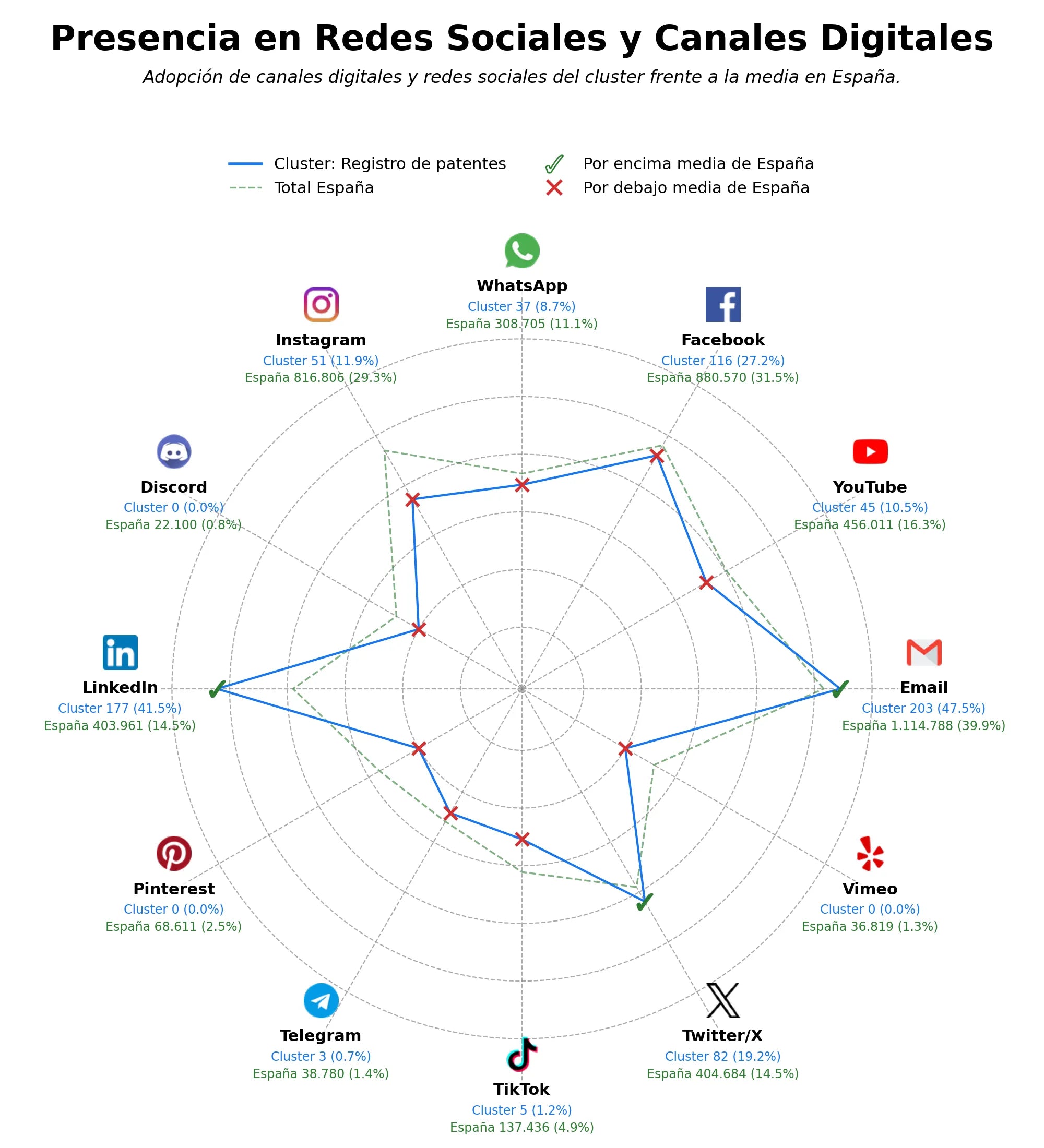 penetracion de redes sociales del sector registro de diseños, modelo de utilidad registro, registro de nombres comerciales