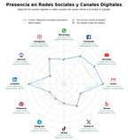 competencia en redes sociales de nicho sistemas etiquetado industrial, máquinas de envasado vertical, líneas producción envasado
