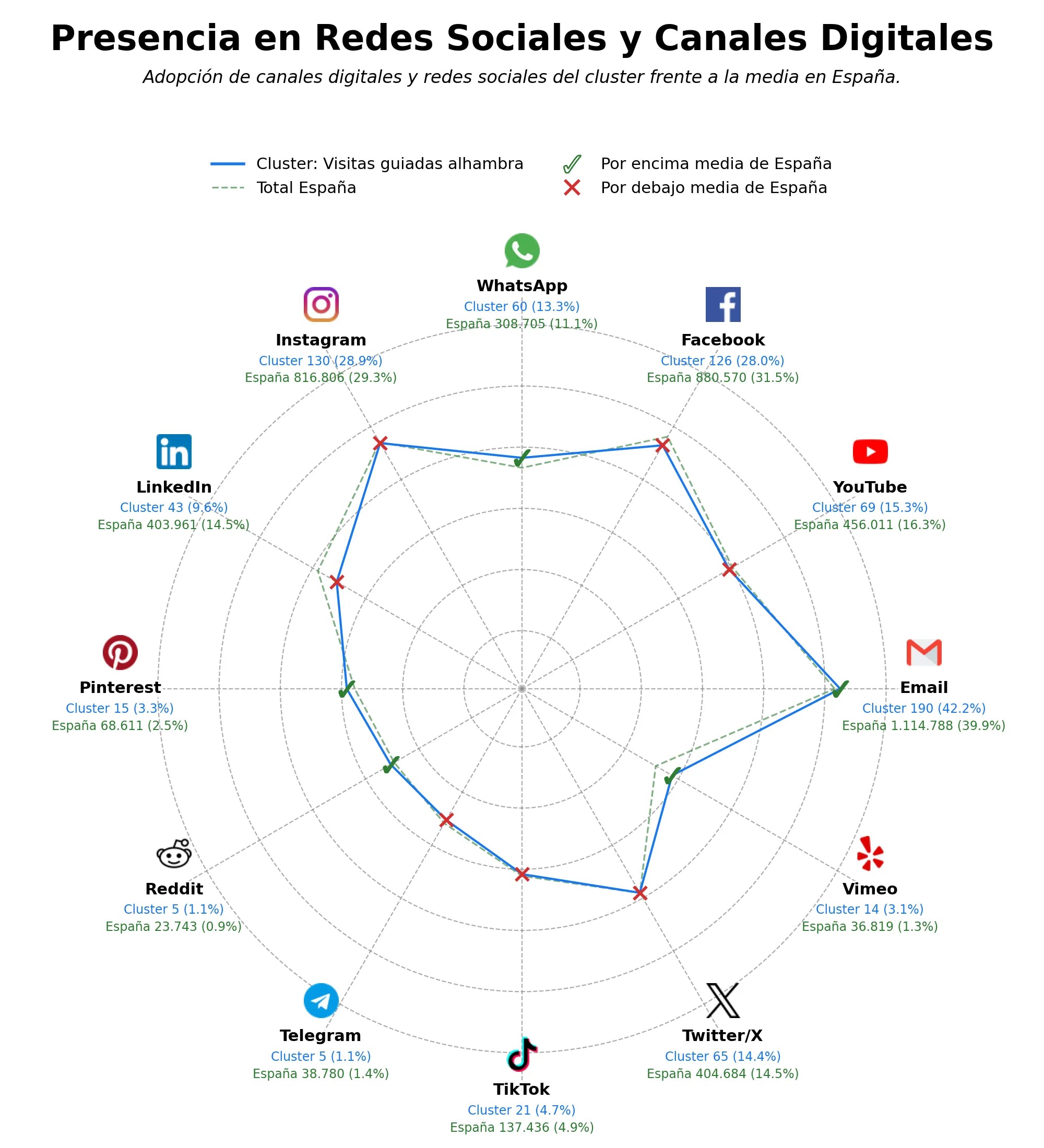 volumen de información social visitas guiadas alhambra, audioguías alhambra, tours flamenco granada