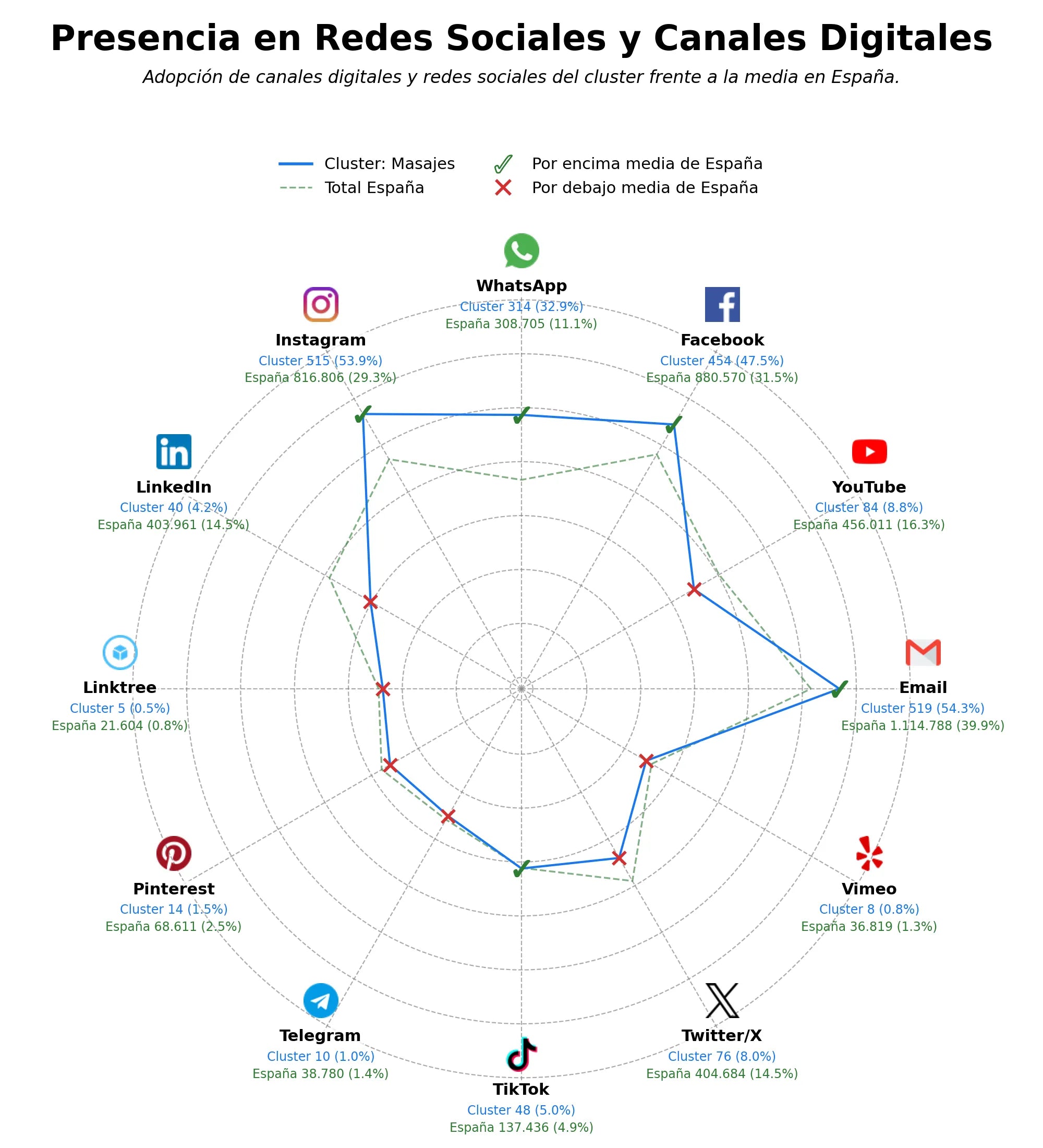 competencia en redes sociales de nicho masaje terapéutico, reiki, masaje en pareja