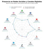 competencia en redes sociales de nicho fotografía corporativa, fotografía de alimentos, fotografía de interiores