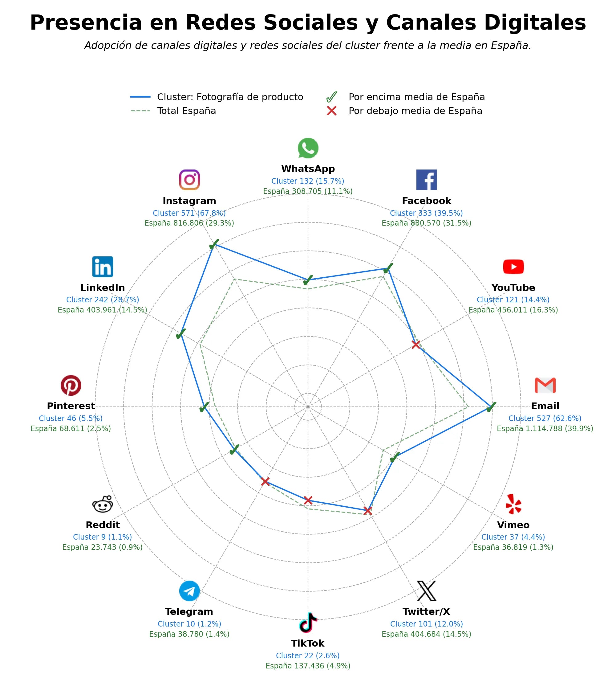 competencia en redes sociales de nicho fotografía corporativa, fotografía de alimentos, fotografía de interiores