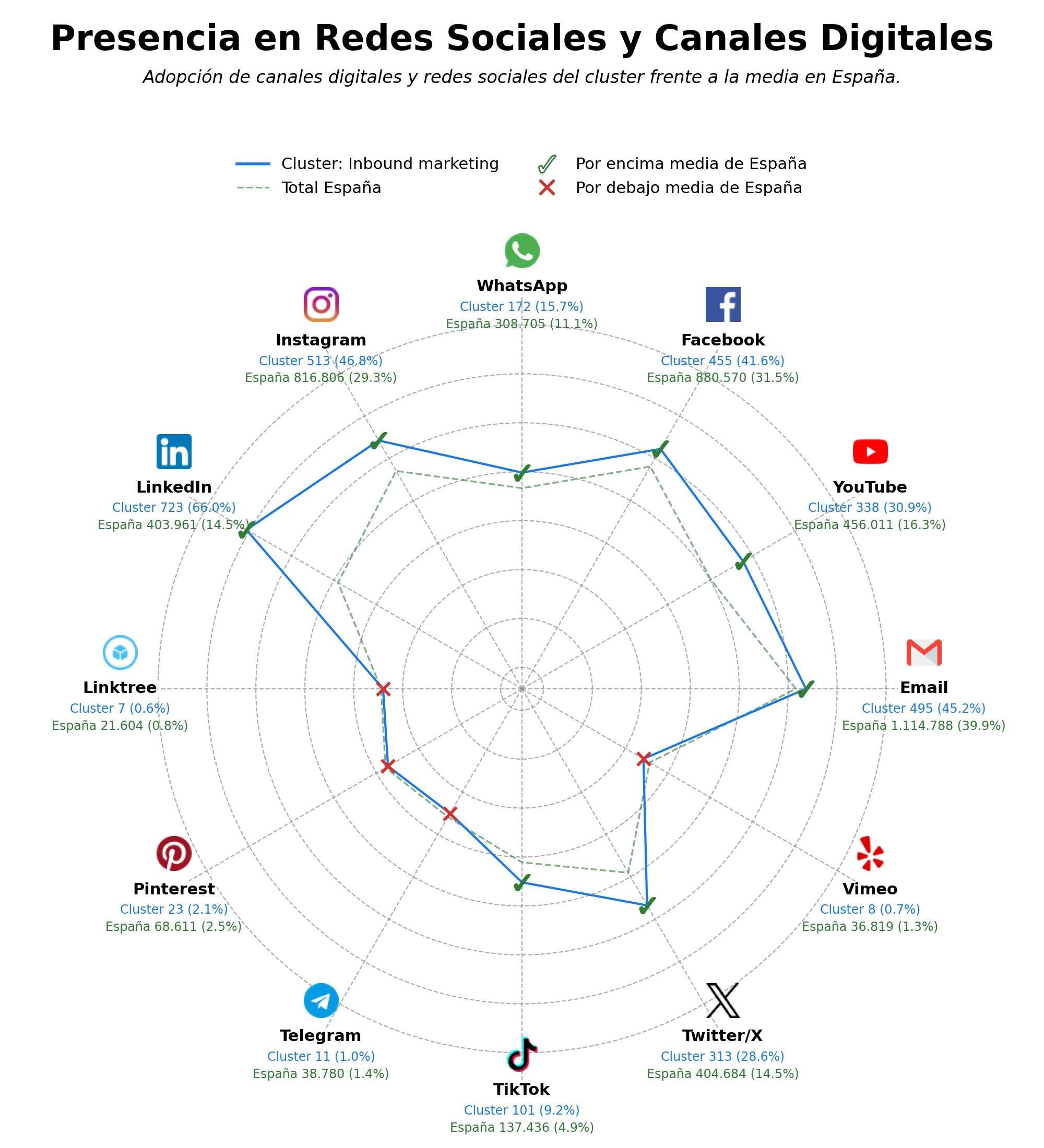 datos sociales email marketing, estrategia inbound, growth hacking