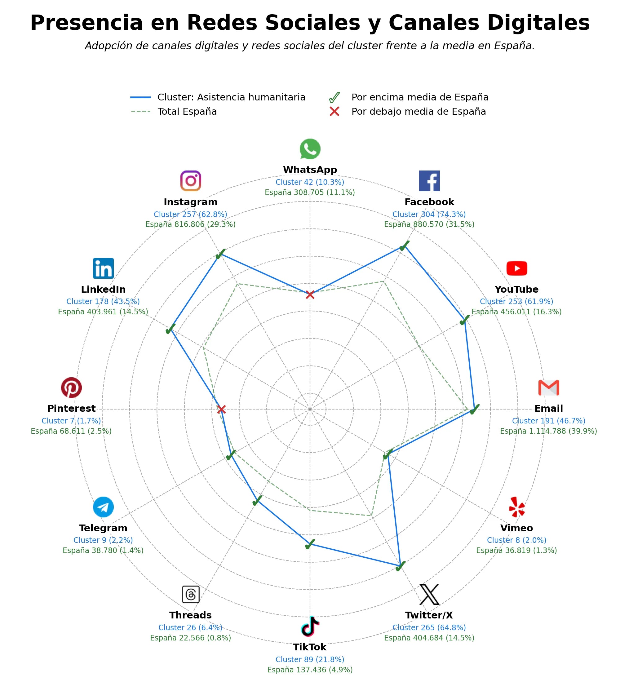 datos sociales ayuda médica, voluntariado, saneamiento