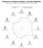 penetracion de redes sociales del sector reseñas smartphones, guías compra iPhone, tutoriales aplicaciones