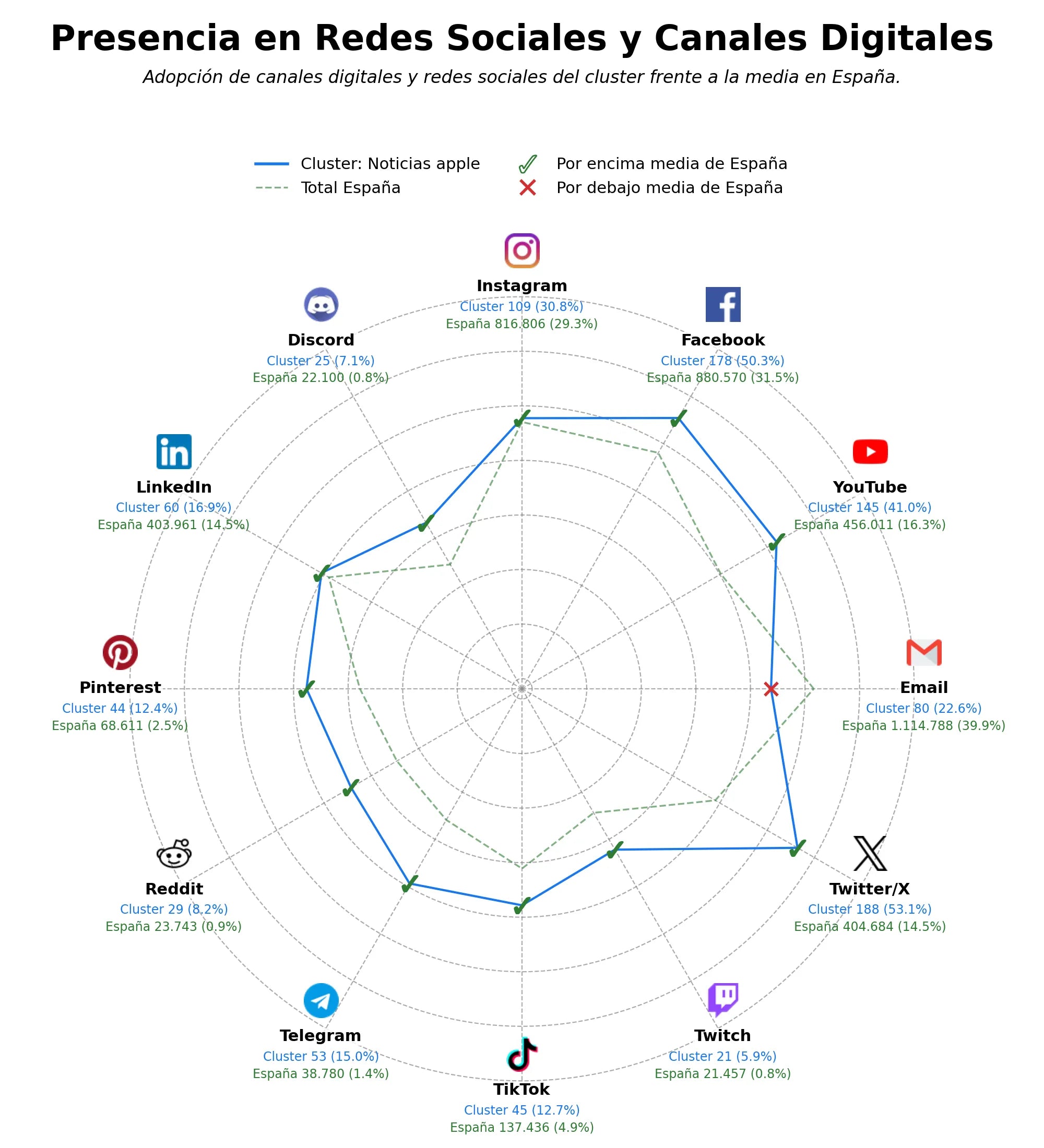 penetracion de redes sociales del sector reseñas smartphones, guías compra iPhone, tutoriales aplicaciones