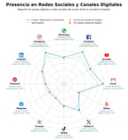 penetracion de redes sociales del sector residencia estudiantil, estudio grupal, comedor universitario