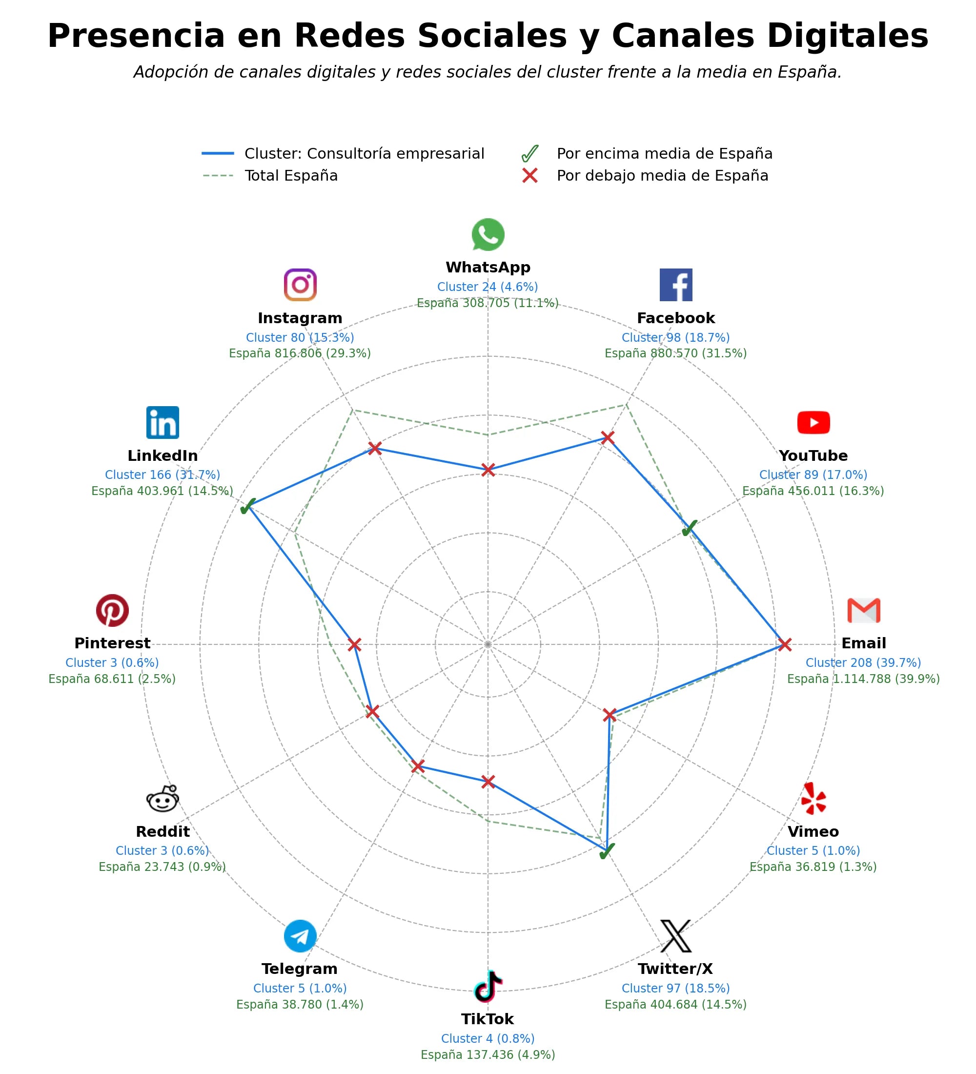 analisis presencia digital networking empresarial, aceleración de startups, transformación digital