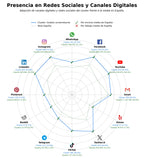 presencia en redes del rubro grados universitarios, cursos de formación, programas de movilidad