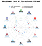 competencia en redes sociales de nicho vehículos recreativos, portabicicletas caravan, equipamiento camping