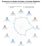 penetracion de redes sociales del sector repuestos electrodomésticos, piezas repuesto frigorífico, piezas repuesto lavadora