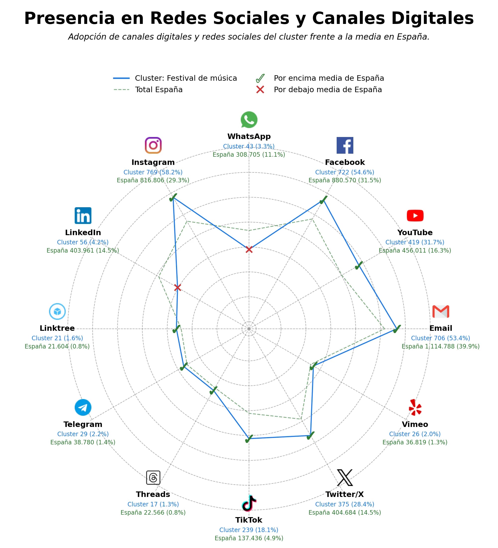 volumen de información social venta de entradas, zona de camping, música en directo