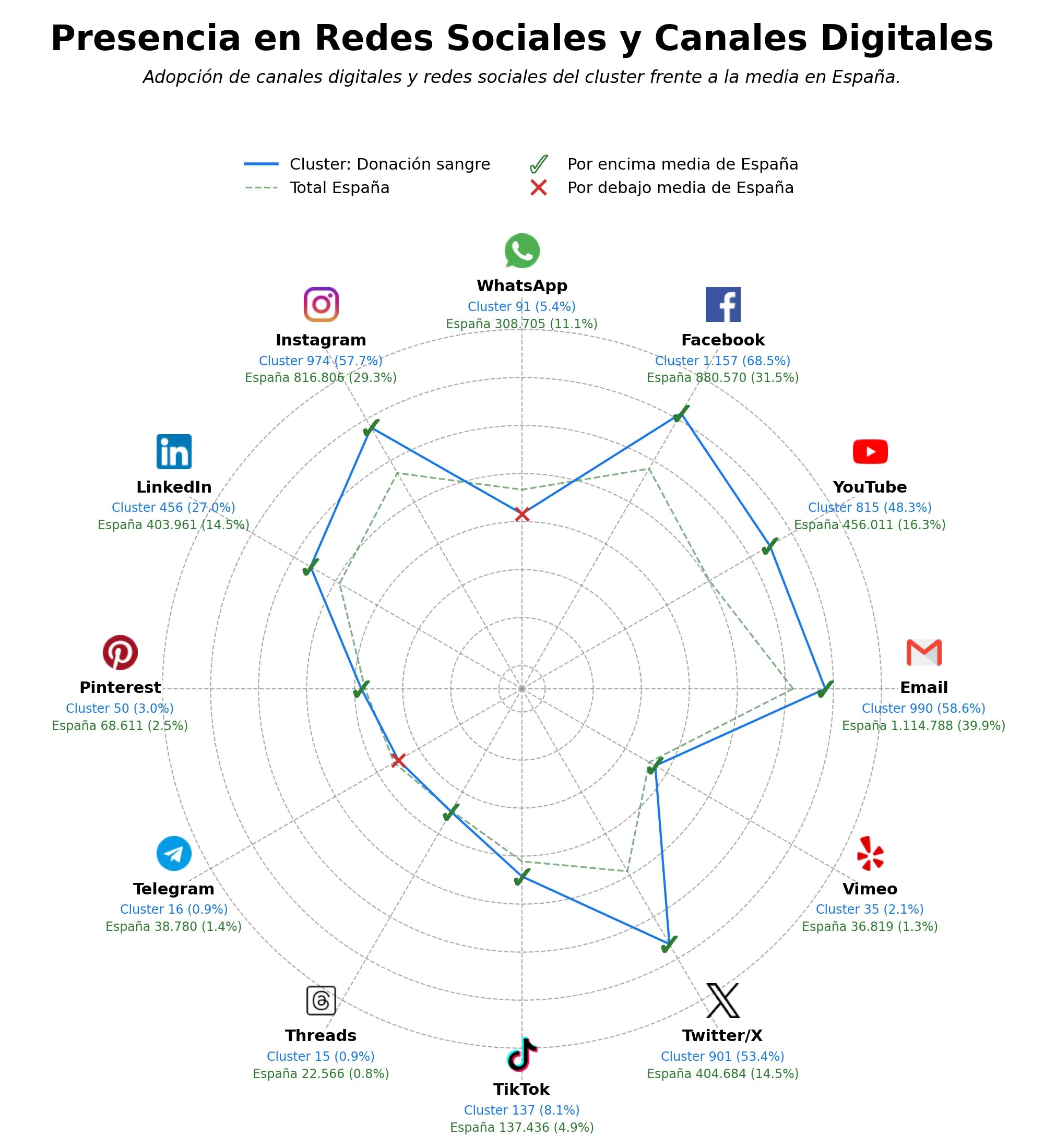 datos sociales donación plasma, terapia física, centro de día