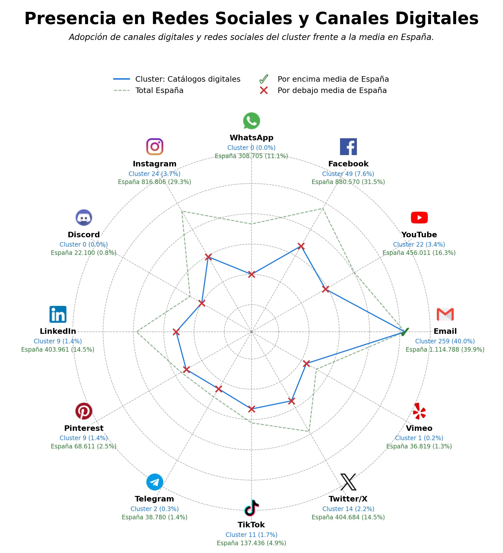 presencia digital en el rubro catálogos digitales, catálogos de calzado, catálogos de descuentos