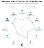 analisis de presencia en redes registro de corredores, renovación de licencias, registro de inmuebles