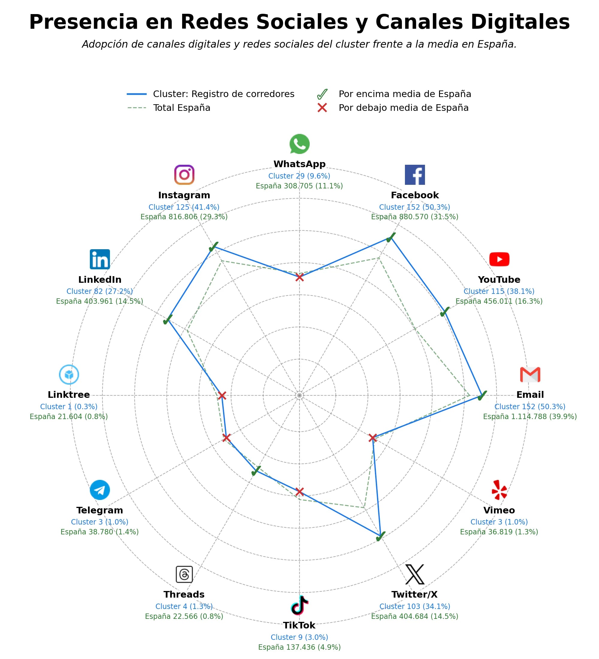 analisis de presencia en redes registro de corredores, renovación de licencias, registro de inmuebles