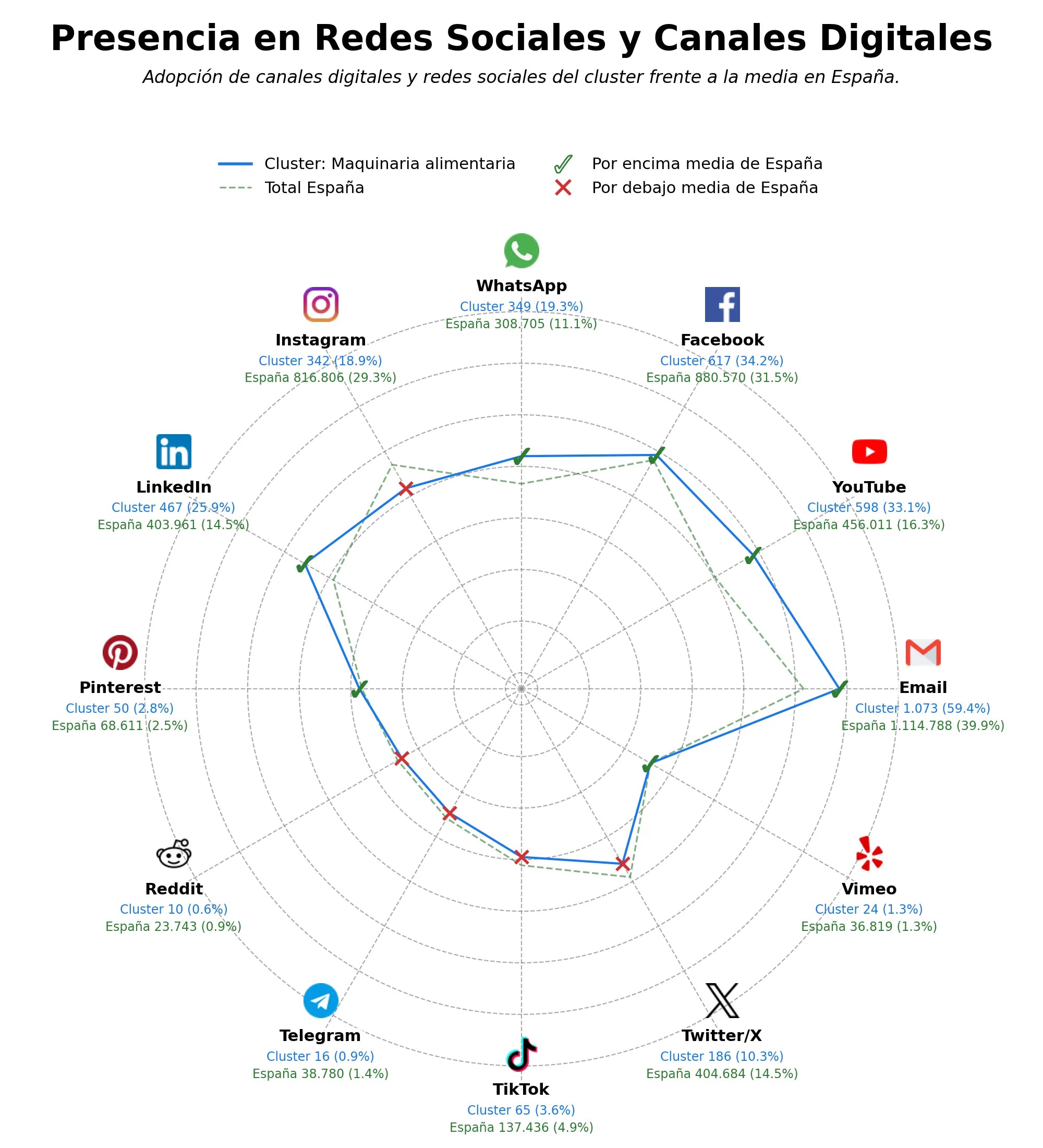 datos sociales maquinaria alimentaria, sistemas alimentación vibratoria, equipos pasteurización