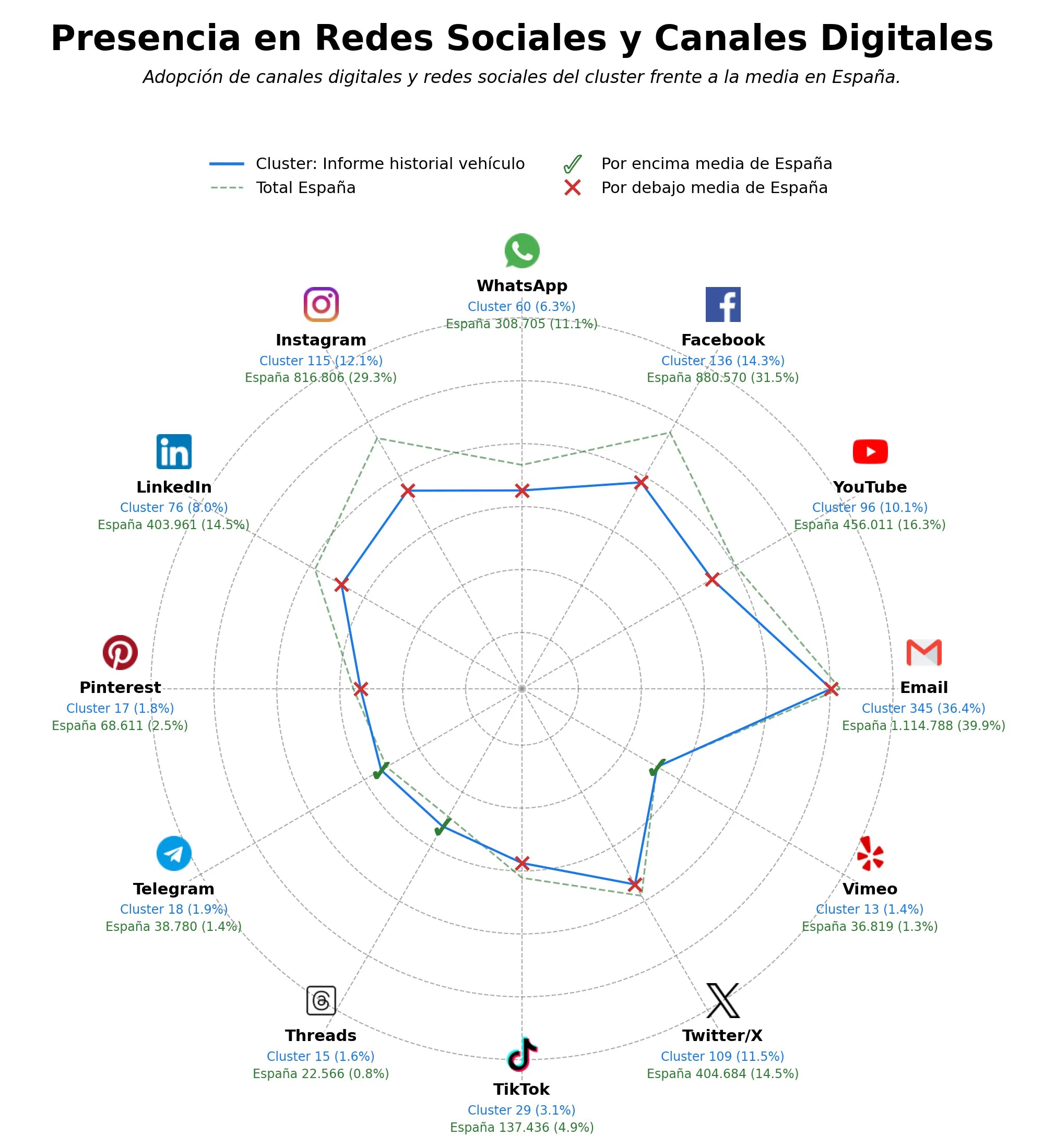 presencia en redes del rubro transferencia de vehículos, registro de vehículos online, reporte historial automotor