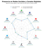 penetracion de redes sociales del sector servicios farmacéuticos, noticias sector farmacéutico, productos salud