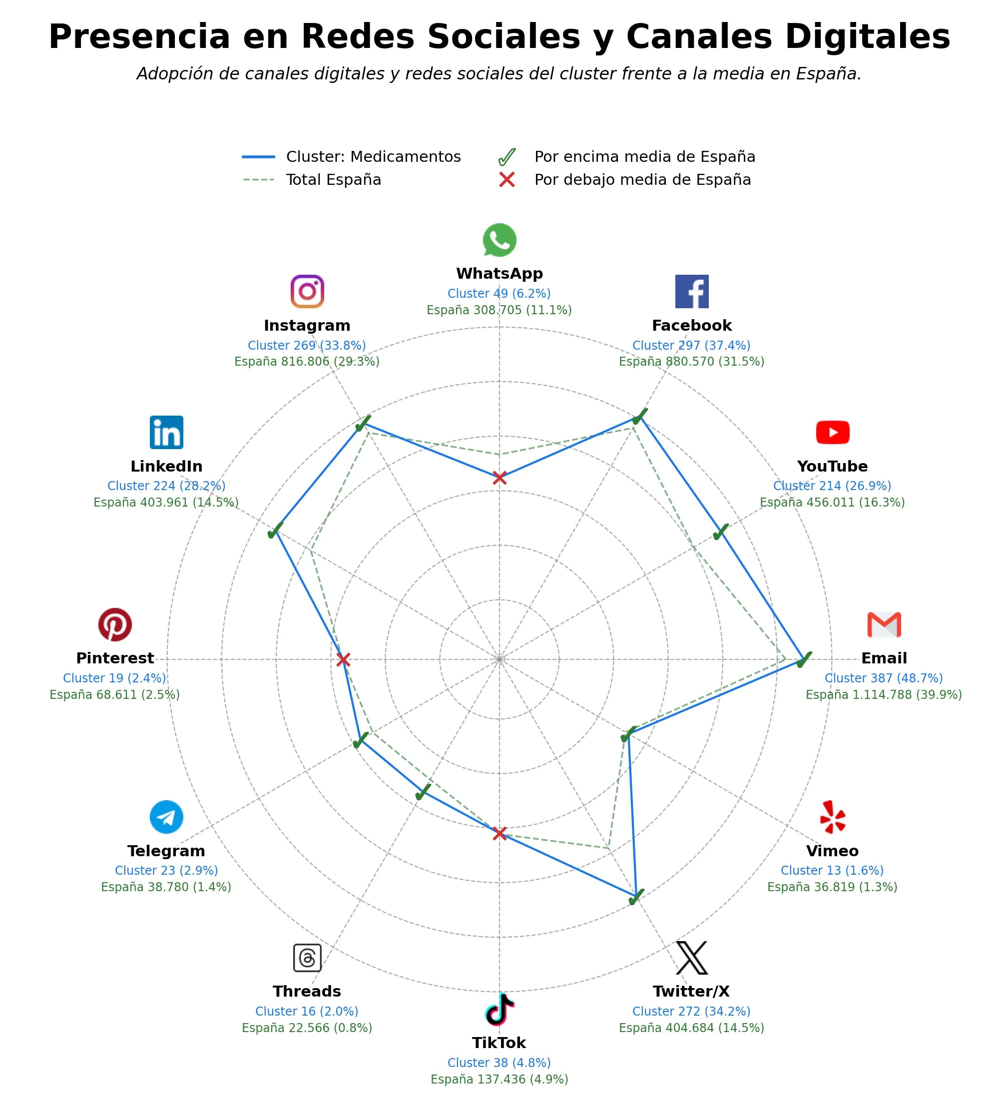 analisis de presencia en redes servicios farmacéuticos, asesoramiento farmacéutico, colegiación farmacéuticos
