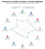 presencia en redes del rubro consultoría retail estratégica, análisis shopper, optimización punto venta