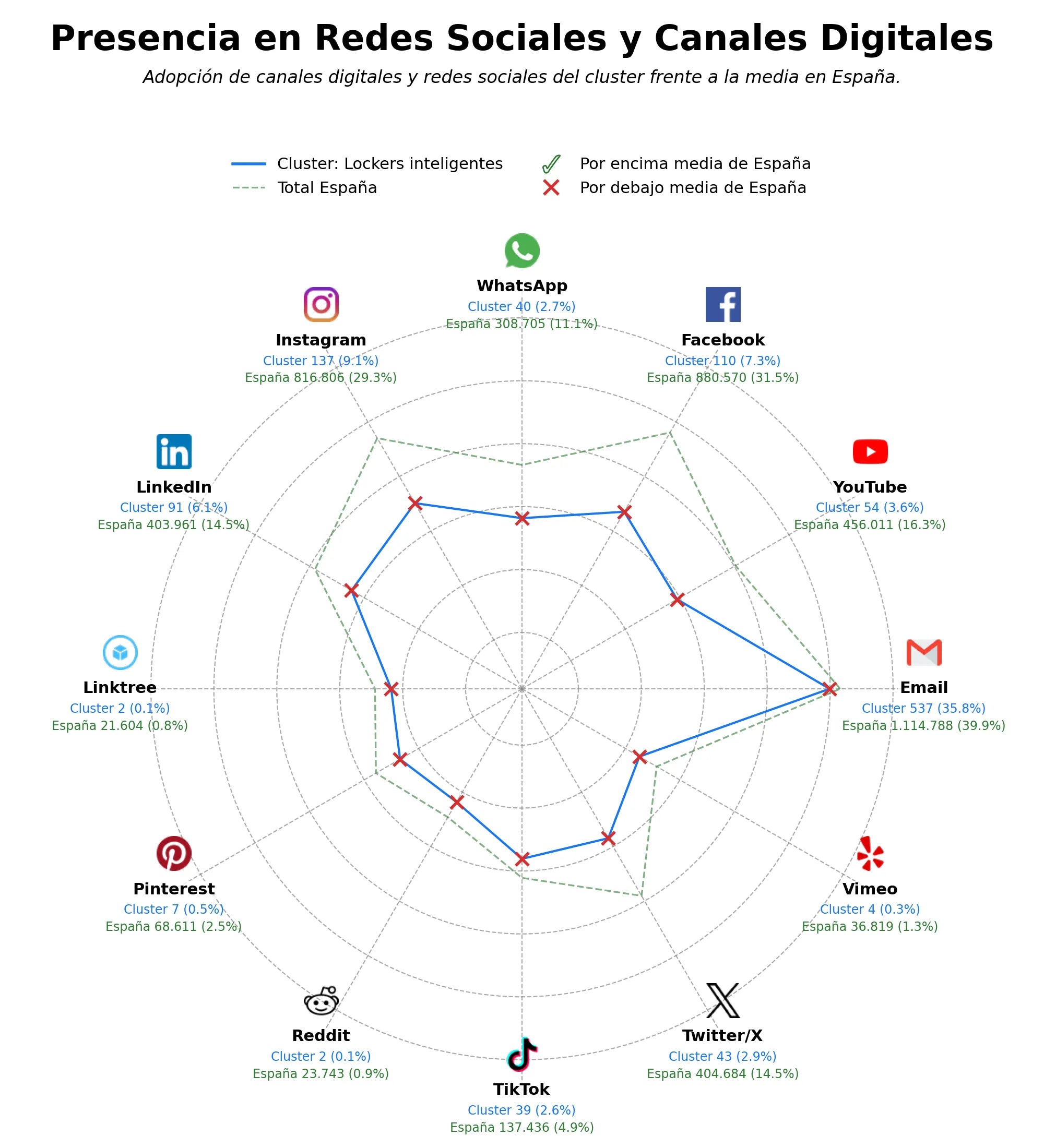 competencia en redes sociales de nicho lockers inteligentes, sistemas click&collect, smart lockers