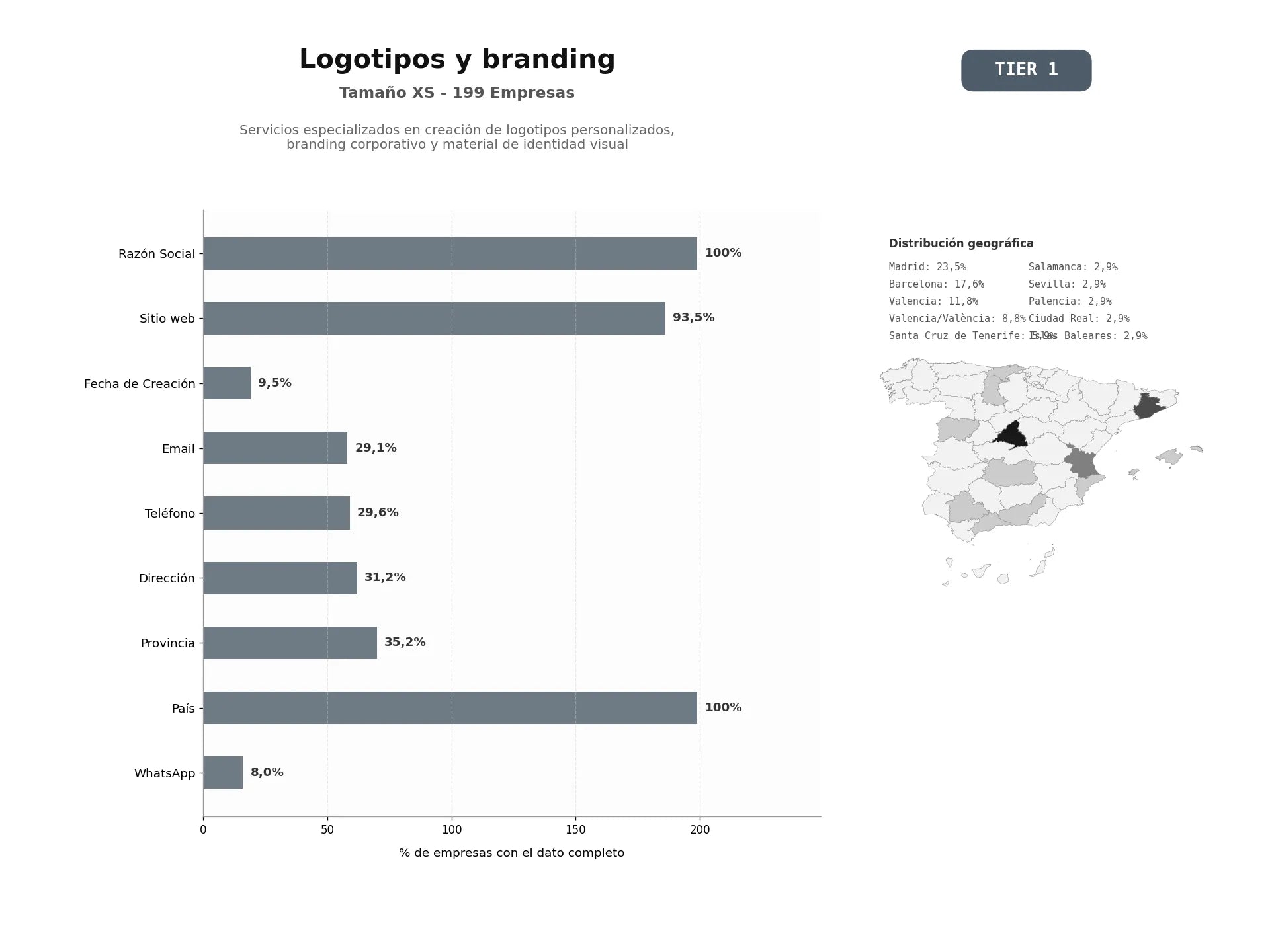 bases de datos del sector Servicios especializados en creación de logotipos personalizados, branding corporativo y material de identidad visual