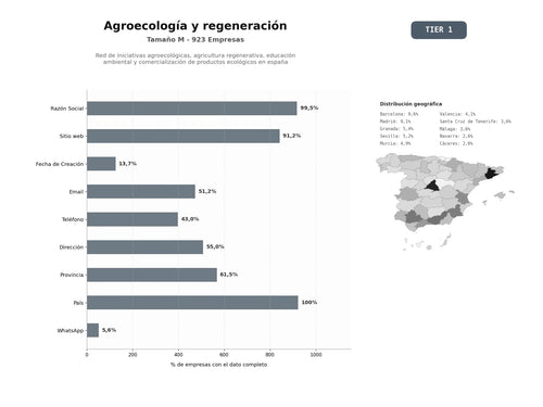 bases de datos del sector Red de iniciativas agroecológicas, agricultura regenerativa, educación ambiental y comercialización de productos ecológicos en España