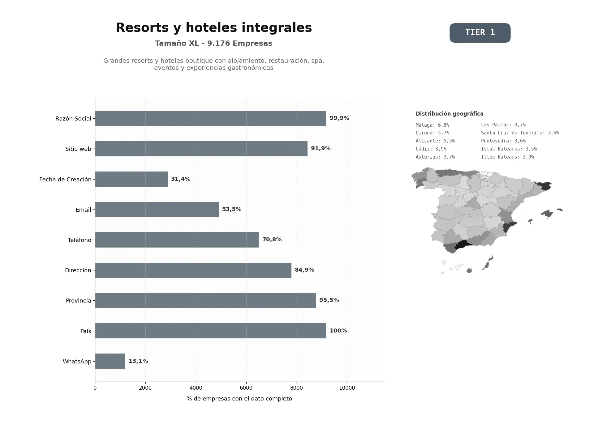 bases de datos del sector Grandes resorts y hoteles boutique con alojamiento, restauración, spa, eventos y experiencias gastronómicas