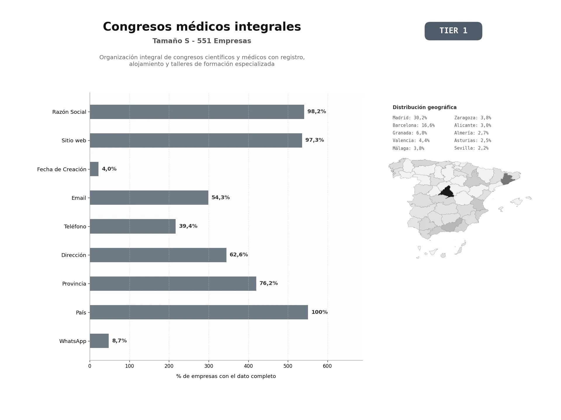 bases de datos del sector Organización integral de congresos científicos y médicos con registro, alojamiento y talleres de formación especializada