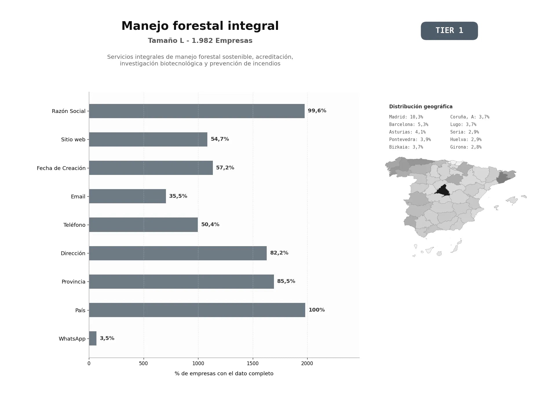 bases de datos del sector Servicios integrales de manejo forestal sostenible, acreditación, investigación biotecnológica y prevención de incendios